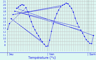 Graphique des tempratures prvues pour Achres