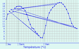 Graphique des tempratures prvues pour Santes