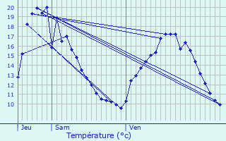 Graphique des tempratures prvues pour Saillans