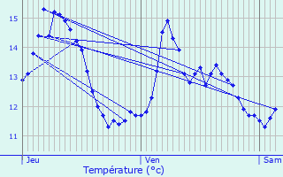 Graphique des tempratures prvues pour Quittebeuf