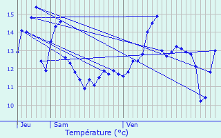 Graphique des tempratures prvues pour Autheuil-en-Valois