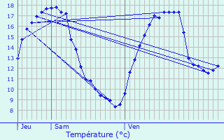 Graphique des tempratures prvues pour Papleux