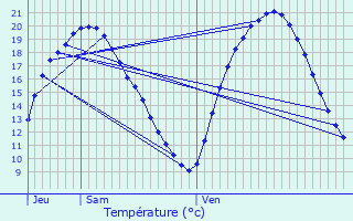 Graphique des tempratures prvues pour Vernon