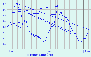 Graphique des tempratures prvues pour Aubou