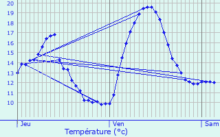 Graphique des tempratures prvues pour Escaudoeuvres