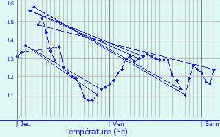 Graphique des tempratures prvues pour Bouresches