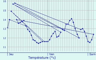 Graphique des tempratures prvues pour Allemant