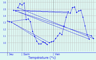 Graphique des tempratures prvues pour Beaumont-Sardolles