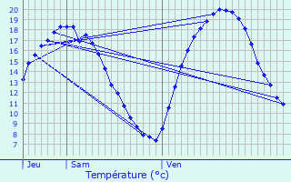 Graphique des tempratures prvues pour Escautpont