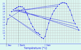 Graphique des tempratures prvues pour Tergnier