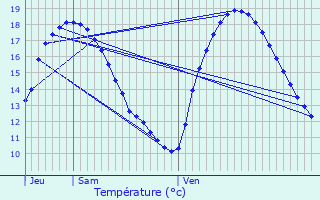 Graphique des tempratures prvues pour Questembert