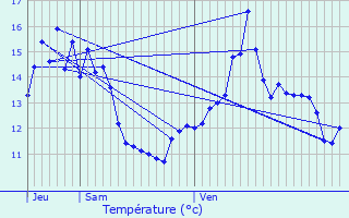 Graphique des tempratures prvues pour Trilport