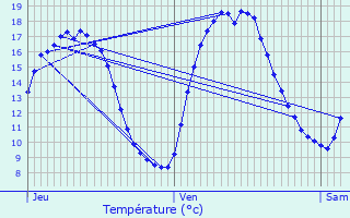 Graphique des tempratures prvues pour Lint