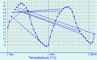 Graphique des tempratures prvues pour Beauvilliers