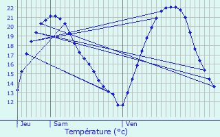 Graphique des tempratures prvues pour Le Vsinet