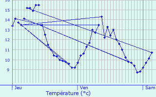 Graphique des tempratures prvues pour Ferdrupt