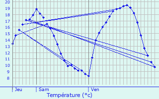 Graphique des tempratures prvues pour Plumaudan