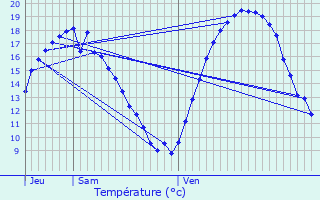 Graphique des tempratures prvues pour Tervuren