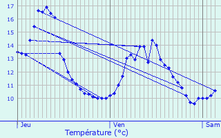 Graphique des tempratures prvues pour Pouxeux