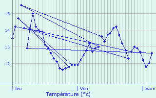 Graphique des tempratures prvues pour Noyant-et-Aconin