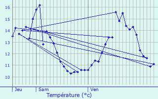 Graphique des tempratures prvues pour Beuvron