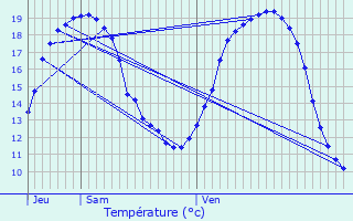 Graphique des tempratures prvues pour Burmerange