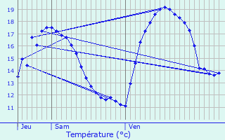 Graphique des tempratures prvues pour Cesson-Svign