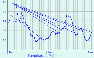 Graphique des tempratures prvues pour Clacy-et-Thierret