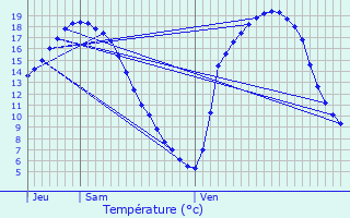 Graphique des tempratures prvues pour Vitr