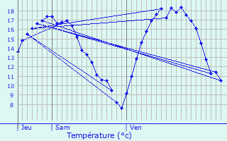 Graphique des tempratures prvues pour Sint-Katelijne-Waver