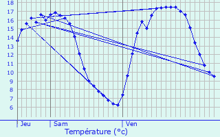 Graphique des tempratures prvues pour Knesselare