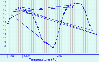 Graphique des tempratures prvues pour Merelbeke