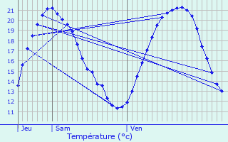 Graphique des tempratures prvues pour Suippes