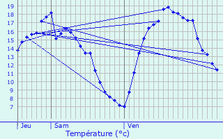 Graphique des tempratures prvues pour Melle