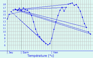 Graphique des tempratures prvues pour Nieuwpoort