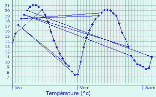 Graphique des tempratures prvues pour Naveil