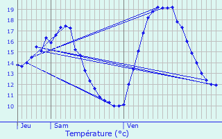 Graphique des tempratures prvues pour Annoeullin