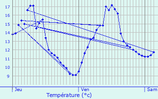 Graphique des tempratures prvues pour Ltelon