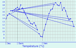 Graphique des tempratures prvues pour Vendoire