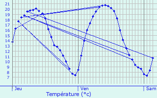 Graphique des tempratures prvues pour Ehnen