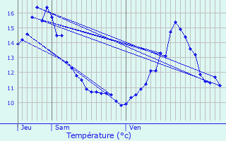 Graphique des tempratures prvues pour Frain