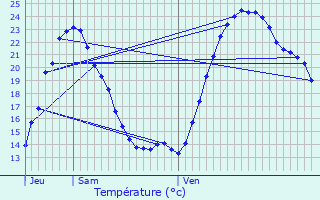 Graphique des tempratures prvues pour Fenioux