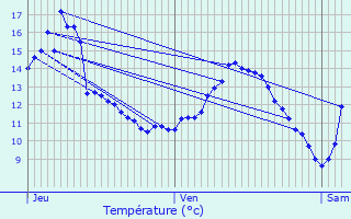 Graphique des tempratures prvues pour Gevrolles