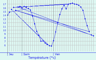 Graphique des tempratures prvues pour Assenede