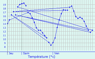 Graphique des tempratures prvues pour Geraardsbergen