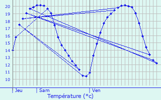 Graphique des tempratures prvues pour Savonnires-devant-Bar