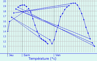 Graphique des tempratures prvues pour Klang