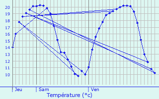 Graphique des tempratures prvues pour Belrain