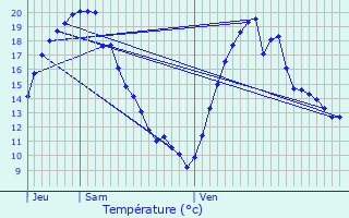 Graphique des tempratures prvues pour Quivrain