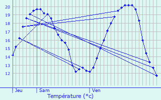 Graphique des tempratures prvues pour Jouarre